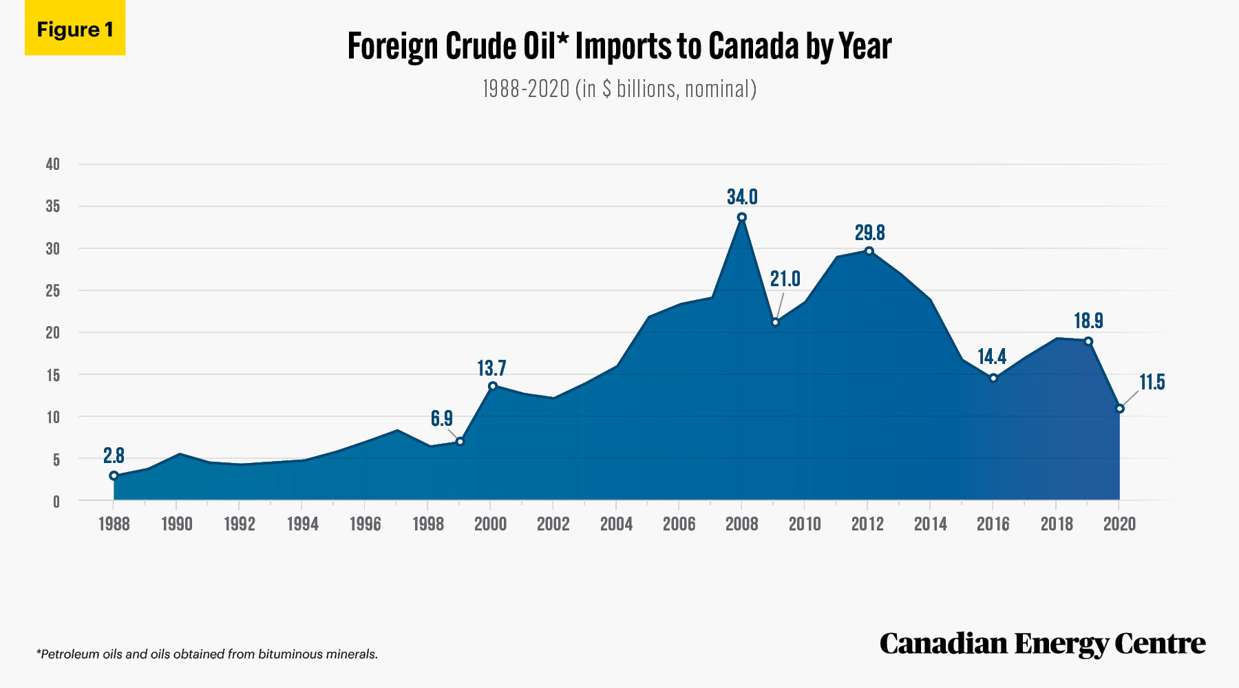China's Energy Diversification: A Focus On Canadian Oil Imports