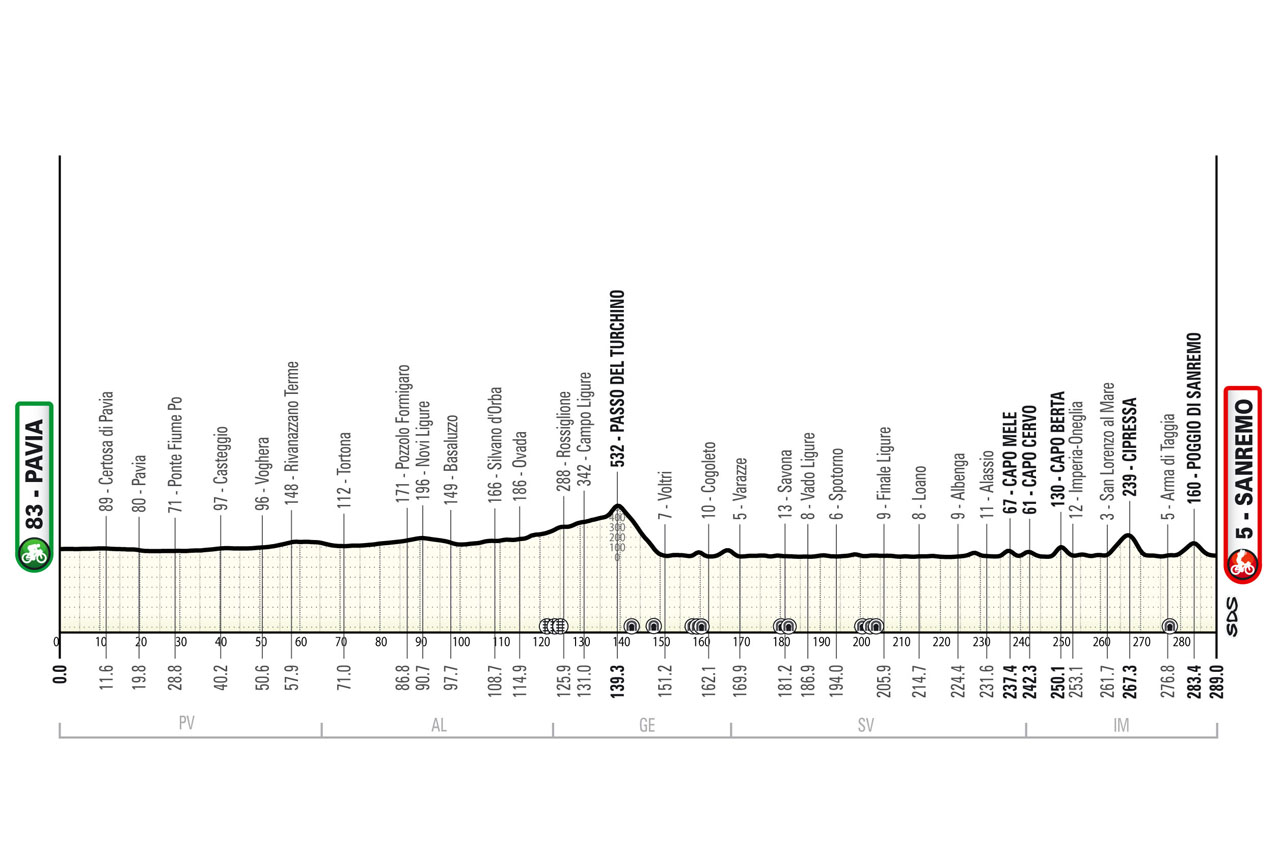 Ciclismo: Programma E Orari Di Passaggio Milano-Sanremo 2025 E Sanremo Women A Imperia Ciclismo: Programma E Orari Di Passaggio Milano-Sanremo 2025 E Sanremo Women A Imperia