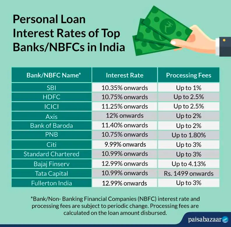 Compare Personal Loan Rates Today: Get The Best Deal Compare Personal Loan Rates Today: Get The Best Deal