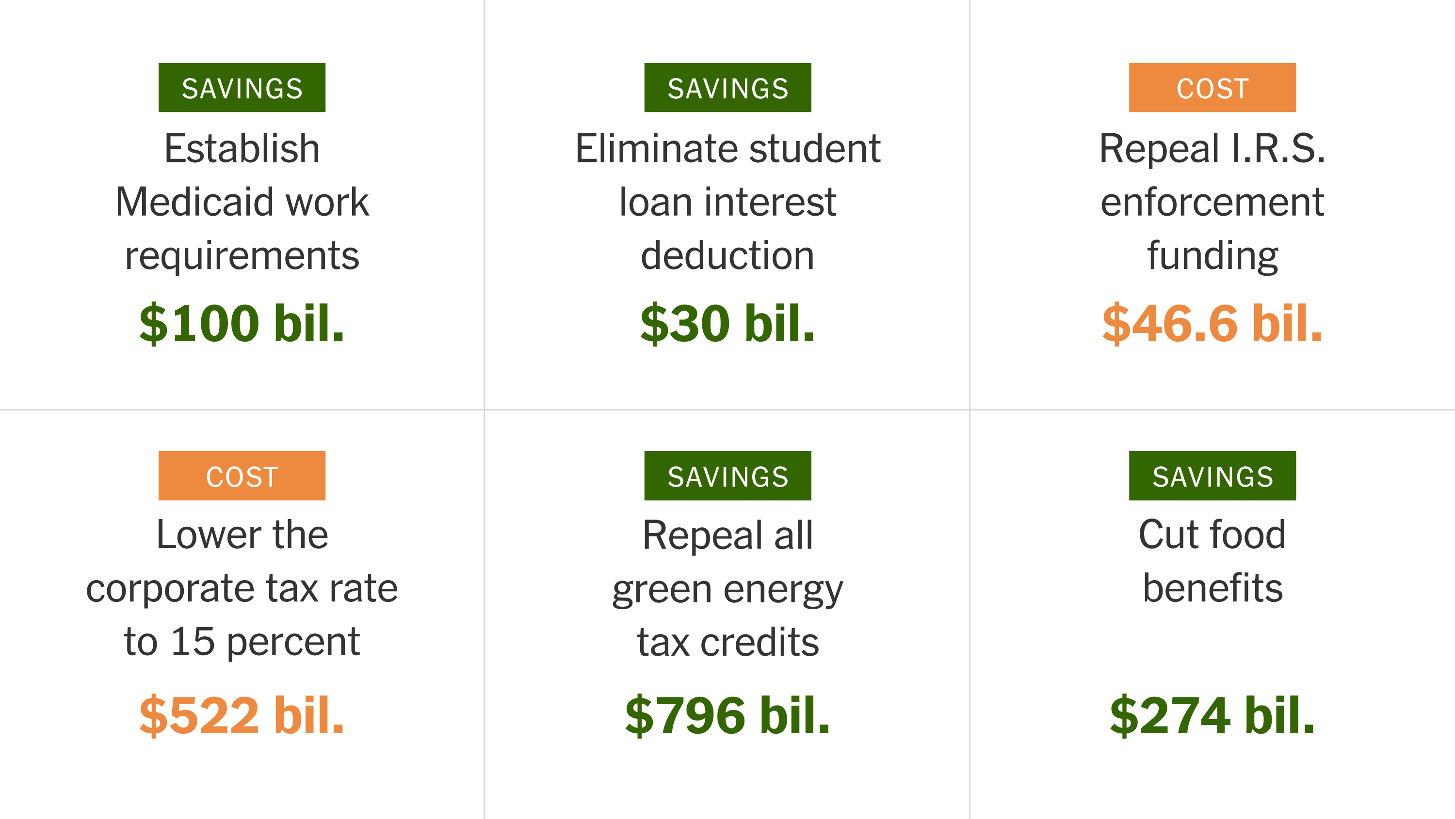 Conservative Revolt Delays GOP Tax Plan: Medicaid And Clean Energy At Issue Conservative Revolt Delays GOP Tax Plan: Medicaid And Clean Energy At Issue