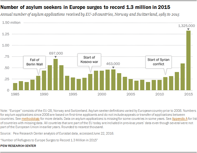 Continued Stricter Border Security In Netherlands: Arrests And Asylum Requests Down Continued Stricter Border Security In Netherlands: Arrests And Asylum Requests Down