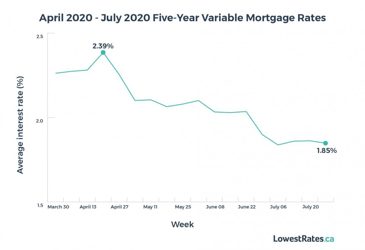 Could 3% Mortgage Rates Reignite Canada's Housing Market? Could 3% Mortgage Rates Reignite Canada's Housing Market?