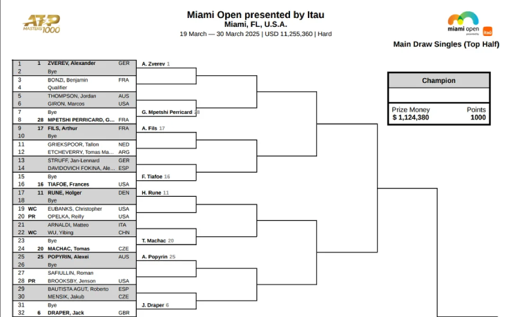 Cuộc Đối Đầu Được Chờ Đợi: Djokovic Và Alcaraz Cùng Nhánh Tại Miami Open 2025 Cuộc Đối Đầu Được Chờ Đợi: Djokovic Và Alcaraz Cùng Nhánh Tại Miami Open 2025
