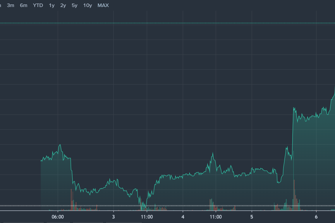 D-Wave Quantum (QBTS): Explaining The Stock Price Rise On Monday D-Wave Quantum (QBTS): Explaining The Stock Price Rise On Monday