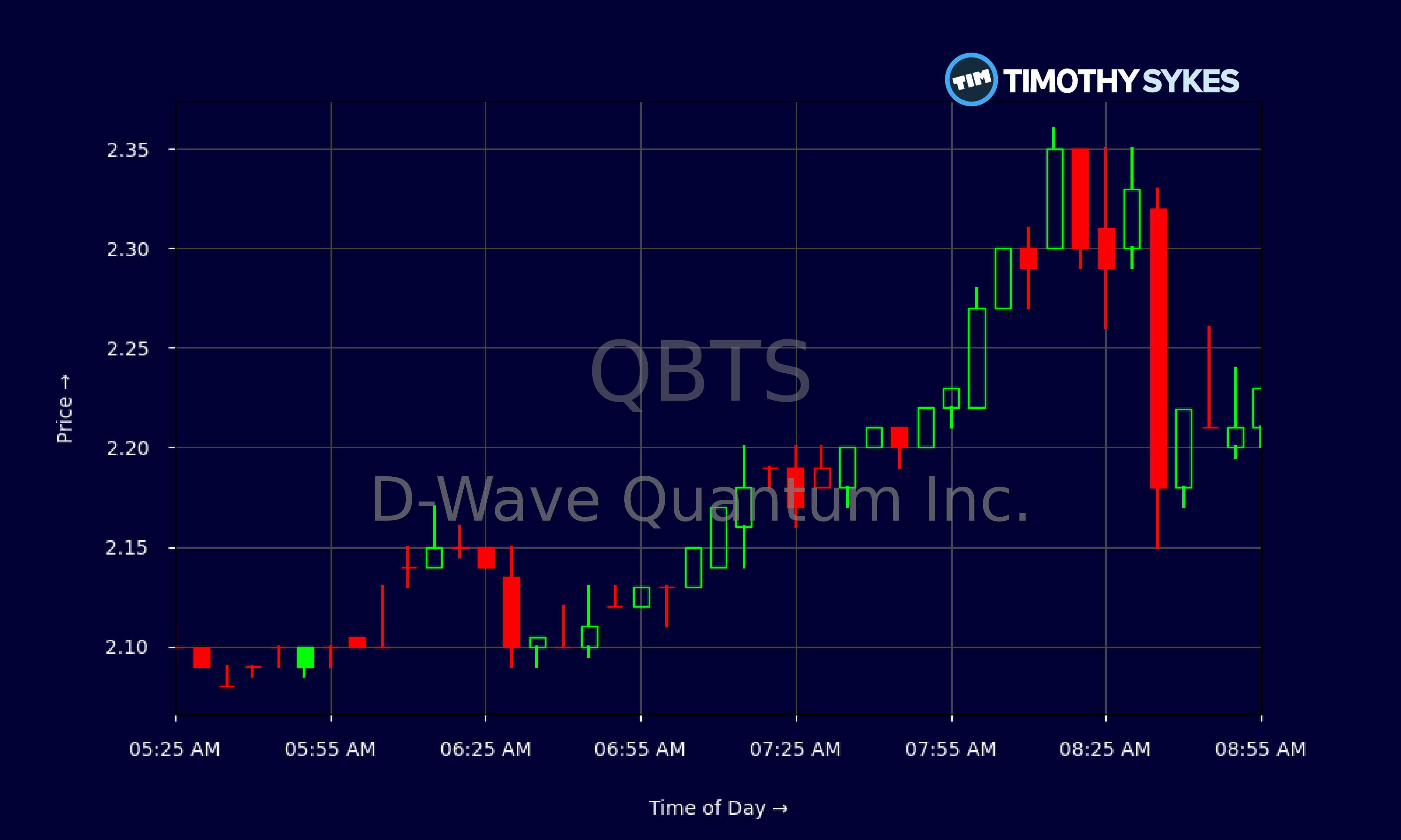 D-Wave Quantum (QBTS) Stock Market Performance In 2025: A Deep Dive D-Wave Quantum (QBTS) Stock Market Performance In 2025: A Deep Dive