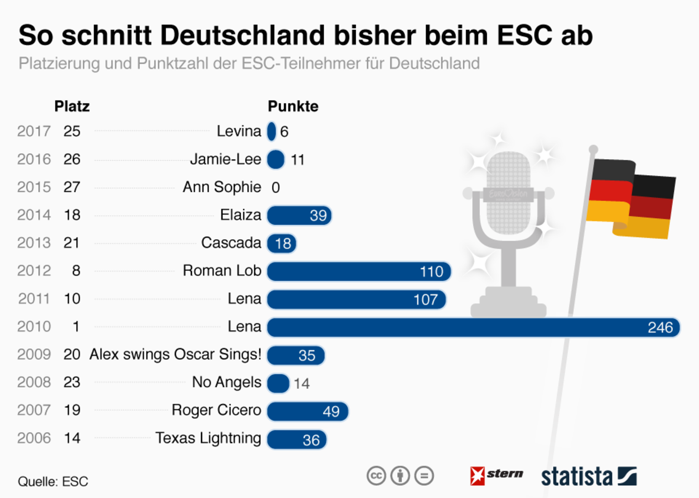 Deutschland: ESC 2025 – Wie Viele Zuschauer Sahen Den Ersten Vorentscheid? Deutschland: ESC 2025 – Wie Viele Zuschauer Sahen Den Ersten Vorentscheid?