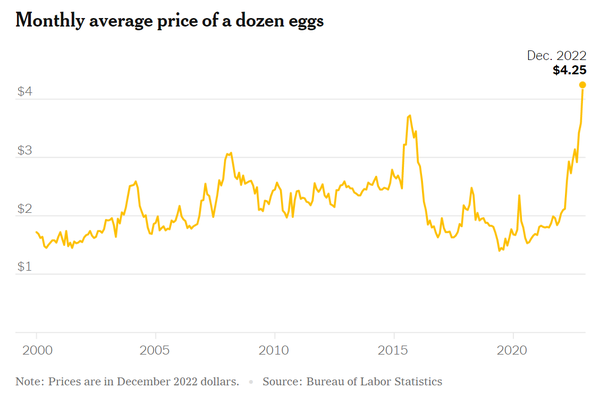 Did Trump Predict The Current Egg Price Crisis? Did Trump Predict The Current Egg Price Crisis?