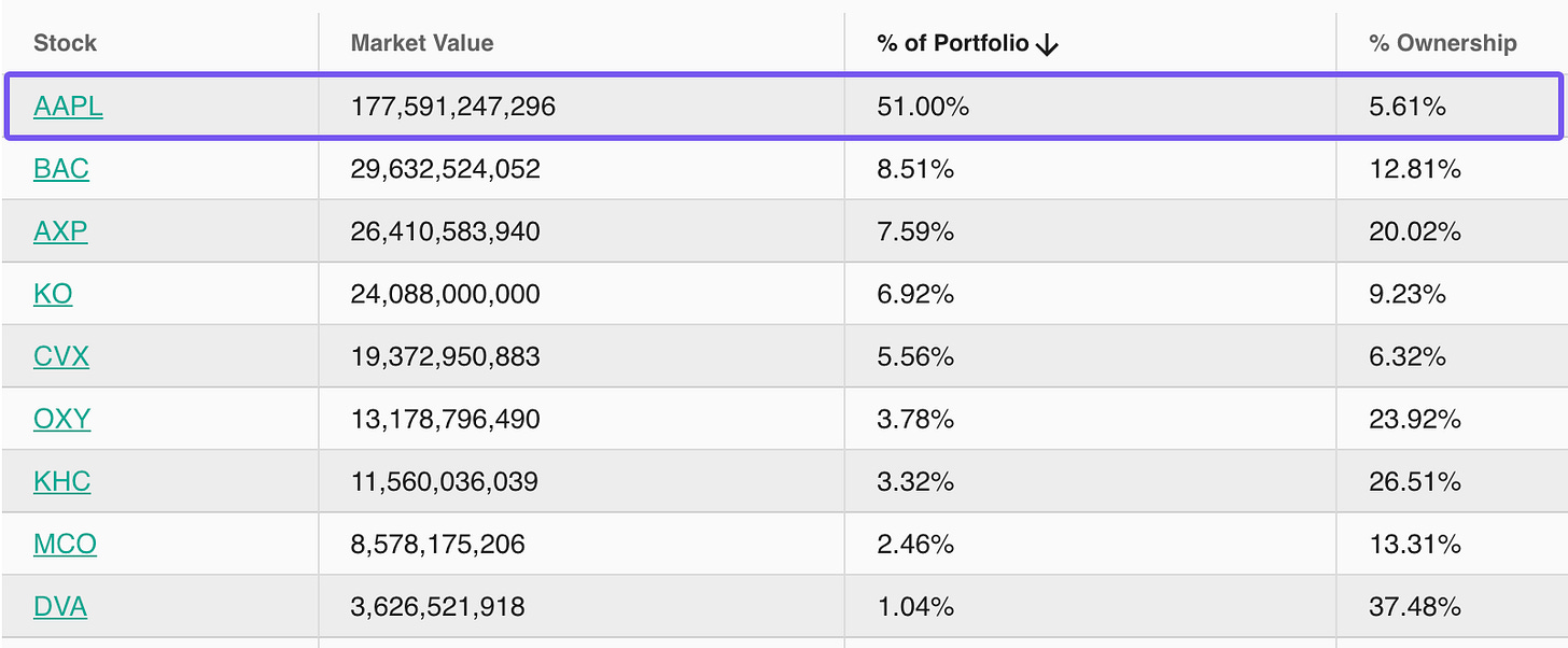 Did Warren Buffett Sell Apple At The Perfect Time? A Market Analysis Did Warren Buffett Sell Apple At The Perfect Time? A Market Analysis
