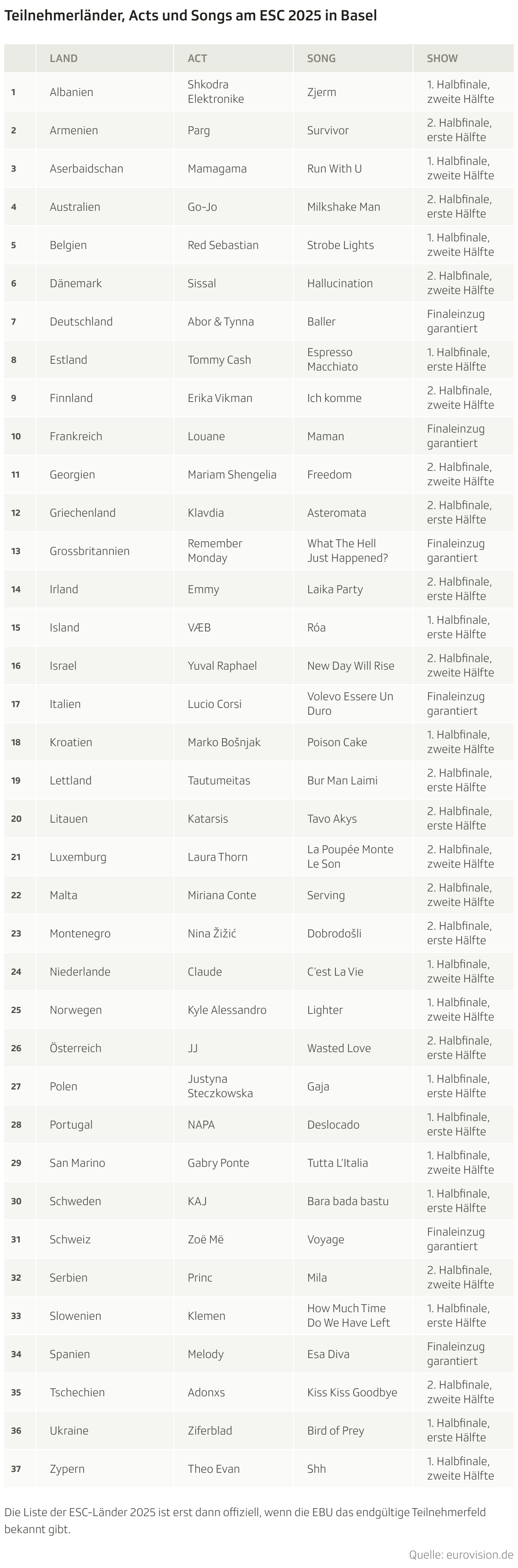 Die TV-Quoten Des Ersten Vorentscheids Zum Eurovision Song Contest 2025 In Deutschland Die TV-Quoten Des Ersten Vorentscheids Zum Eurovision Song Contest 2025 In Deutschland