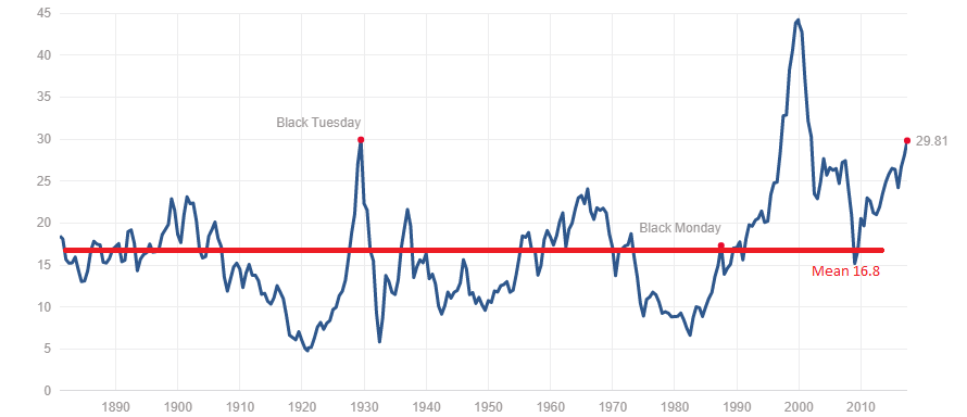 Dismissing High Stock Market Valuations: BofA's Rationale Dismissing High Stock Market Valuations: BofA's Rationale