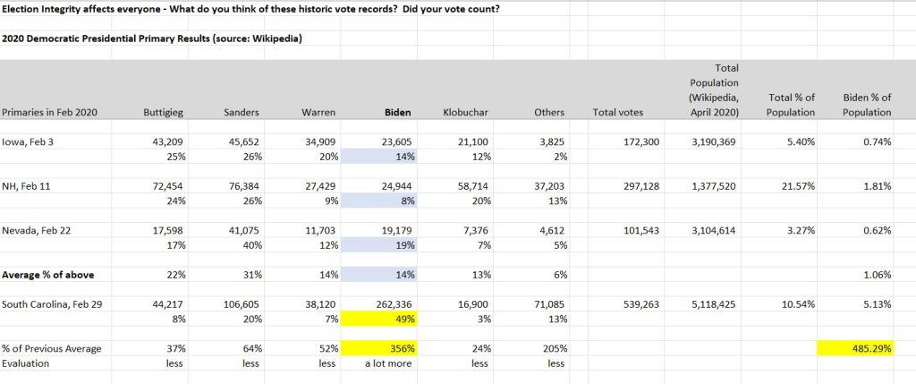Do You Trust SC Elections? Survey Results Show Overwhelming Yes (93%) Do You Trust SC Elections? Survey Results Show Overwhelming Yes (93%)