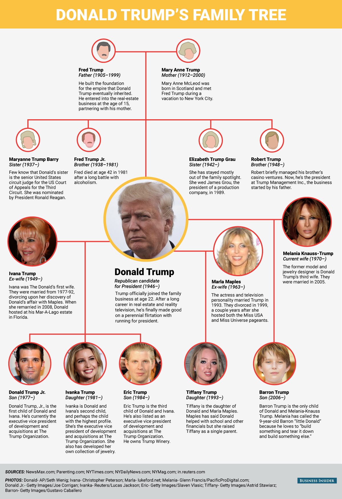 Donald Trump's Family: A Detailed Look At His Ancestors And Descendants Donald Trump's Family: A Detailed Look At His Ancestors And Descendants