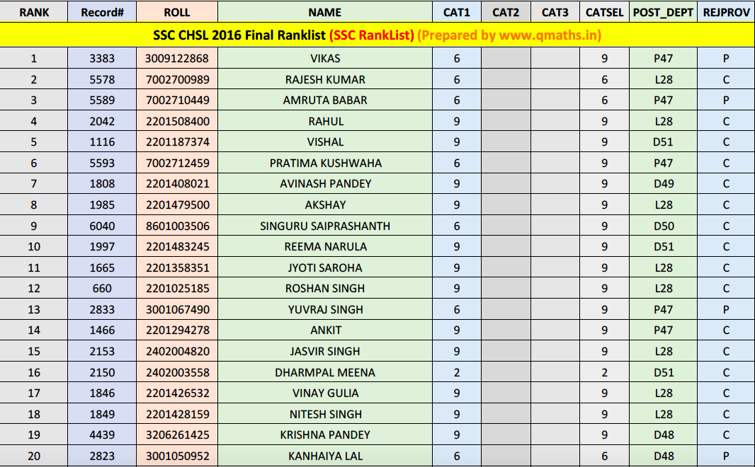 Download SSC CHSL 2025 Final Result PDF: Official Website Link Download SSC CHSL 2025 Final Result PDF: Official Website Link