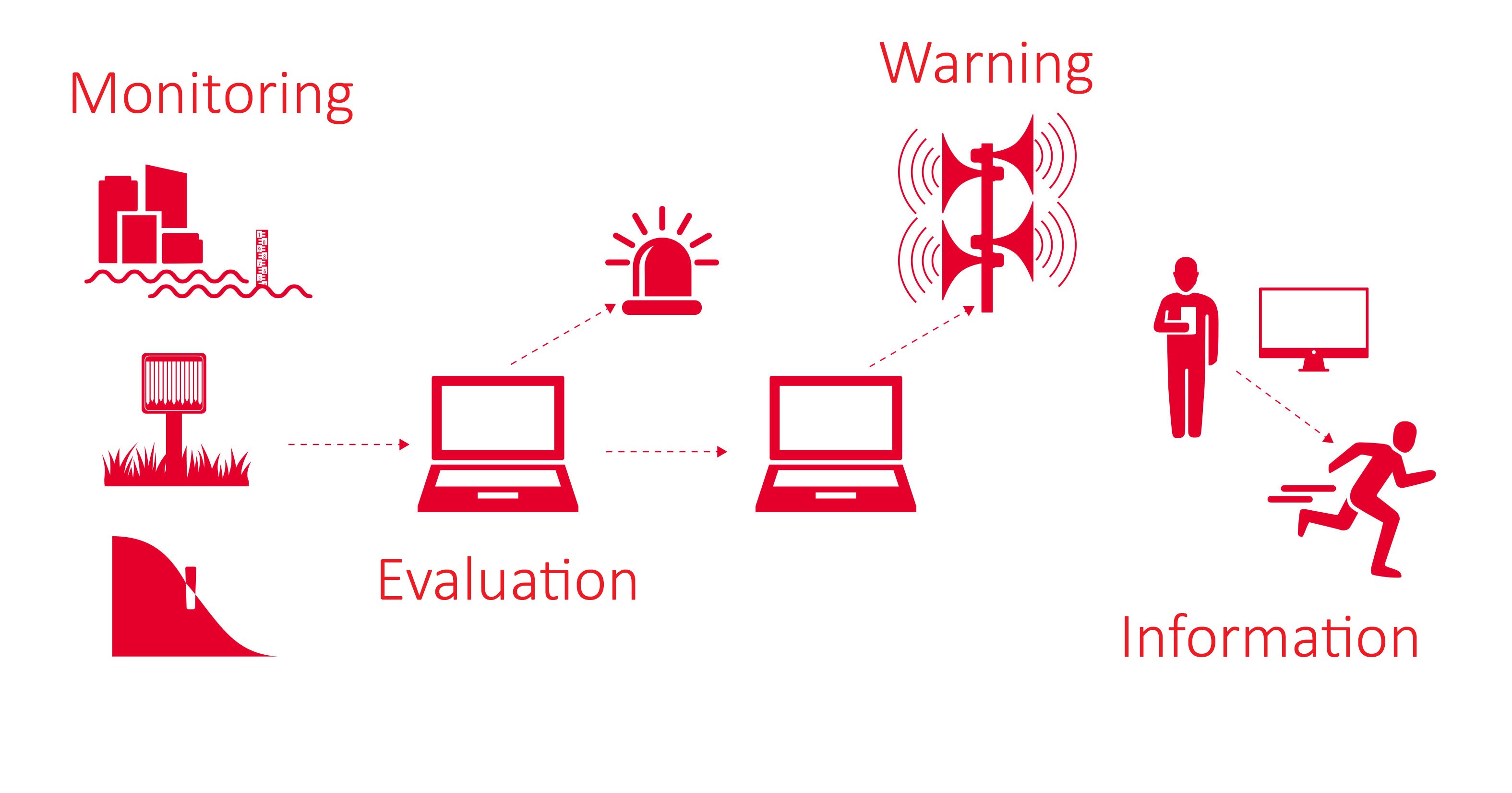 Effective Flood Alert Systems: How They Work And Protect You Effective Flood Alert Systems: How They Work And Protect You