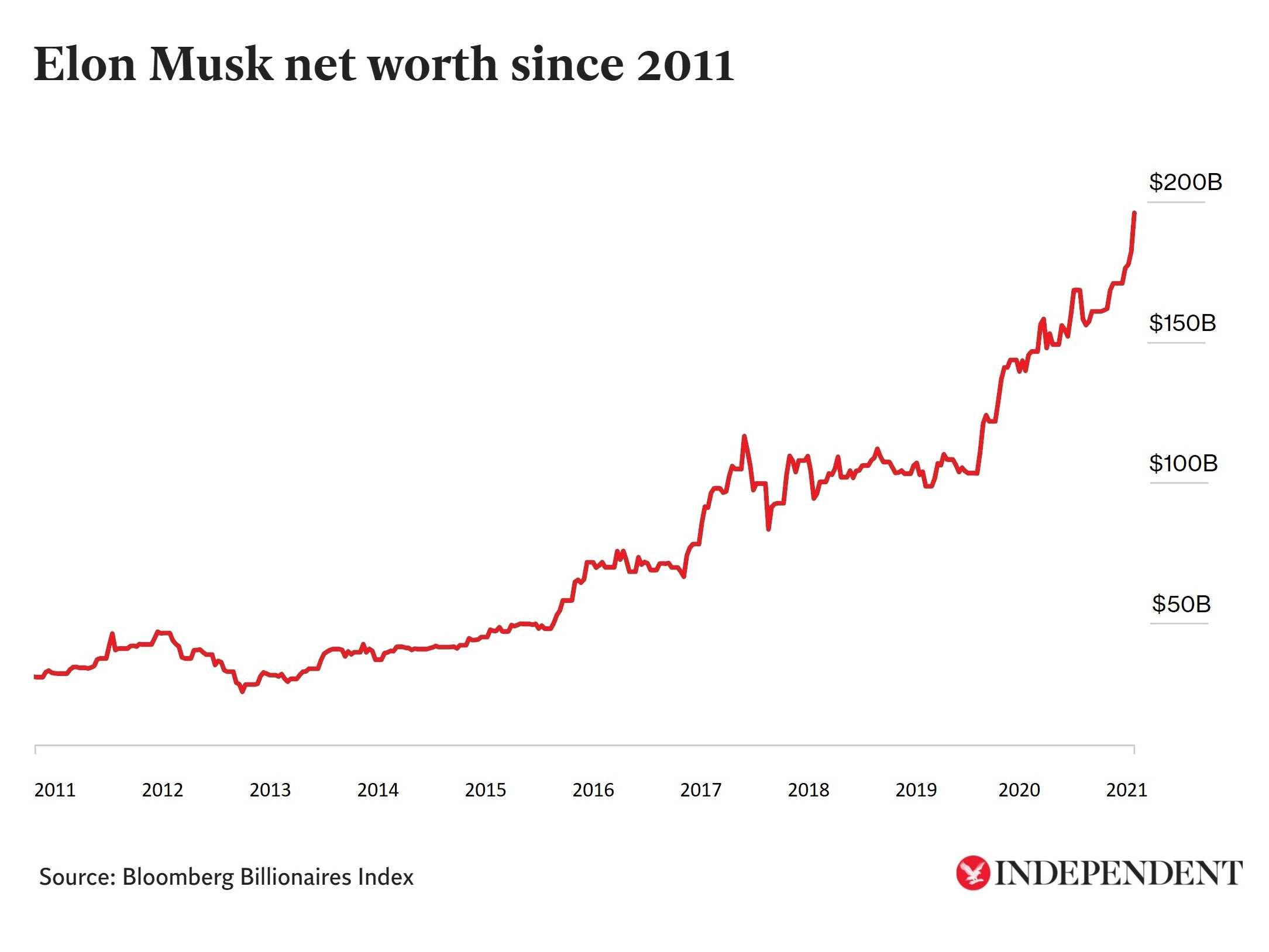 Elon Musk's Wealth Jumps: Tesla's Rise And The Dogecoin Effect Elon Musk's Wealth Jumps: Tesla's Rise And The Dogecoin Effect