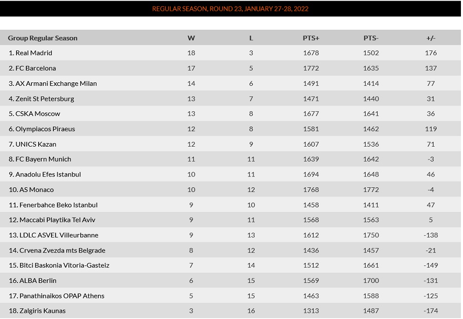 Ενημέρωση Βαθμολογίας Euroleague: Η Μονακό Θριαμβεύει Στο Παρίσι Ενημέρωση Βαθμολογίας Euroleague: Η Μονακό Θριαμβεύει Στο Παρίσι