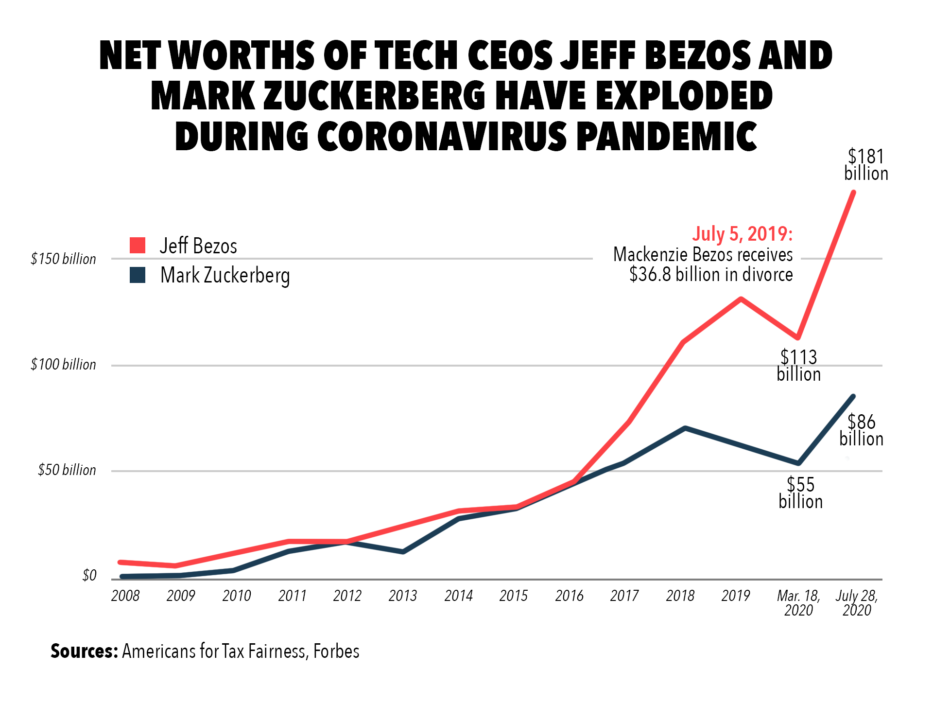 Estimating The Net Worth Decline Of Musk, Bezos, And Zuckerberg After Trump's Inauguration Estimating The Net Worth Decline Of Musk, Bezos, And Zuckerberg After Trump's Inauguration