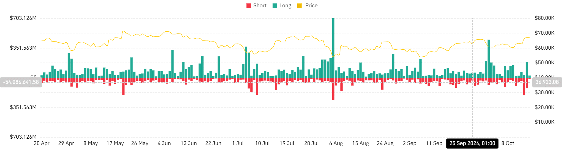 Ethereum Liquidations Surge To $67M: Is A Further Market Selloff Imminent? Ethereum Liquidations Surge To $67M: Is A Further Market Selloff Imminent?