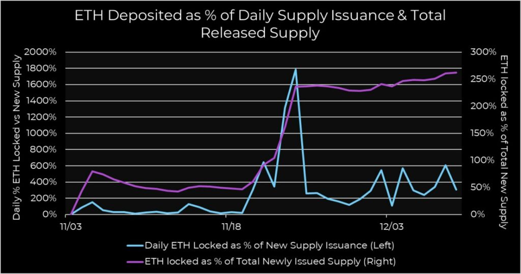 Ethereum Network Sees Significant Increase In Address Activity Ethereum Network Sees Significant Increase In Address Activity