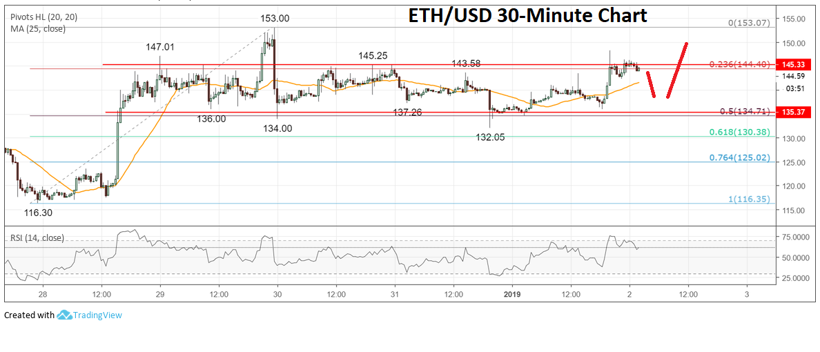 Ethereum Price Analysis: Resilience And Potential For Growth Ethereum Price Analysis: Resilience And Potential For Growth