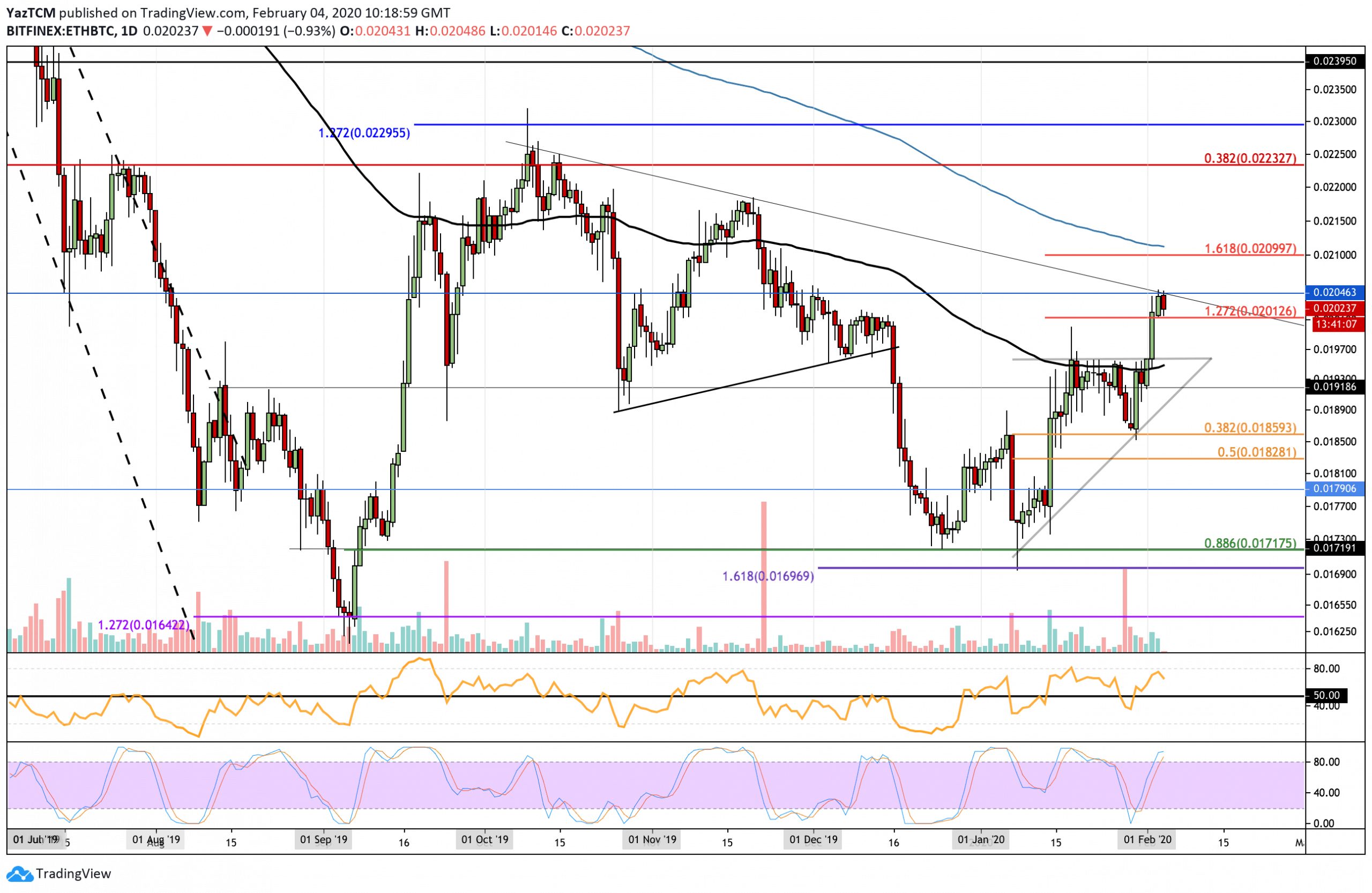 Ethereum Price Analysis: Resistance Broken, $2,000 In Sight? Ethereum Price Analysis: Resistance Broken, $2,000 In Sight?