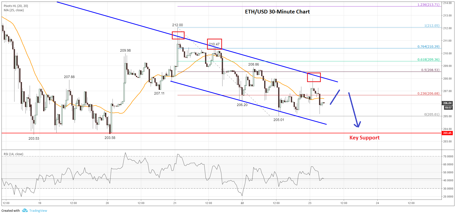 Ethereum Price Analysis: Support Holds, But Is A Fall To $1500 Likely? Ethereum Price Analysis: Support Holds, But Is A Fall To $1500 Likely?
