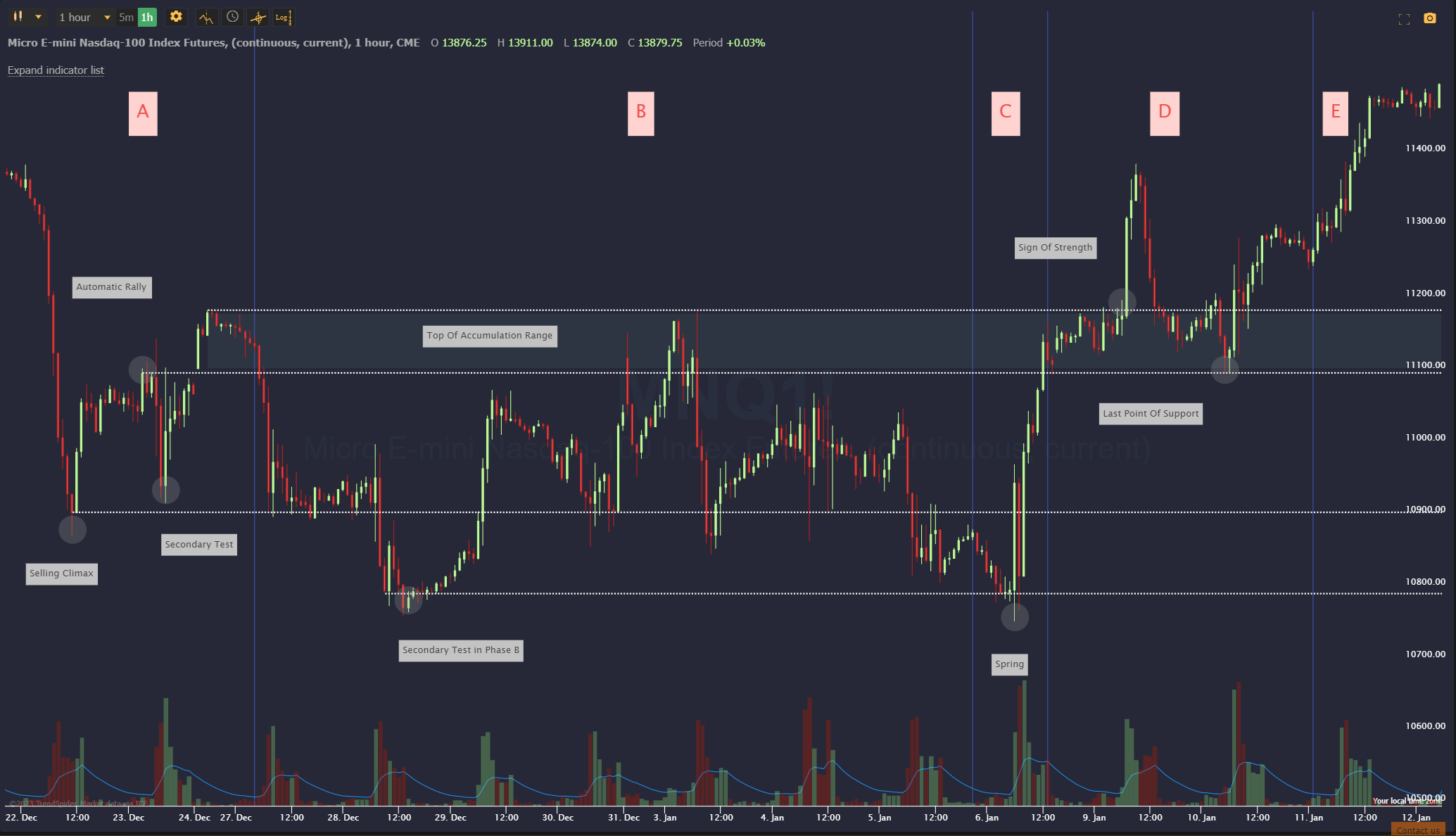 Ethereum Price Forecast: $2,700 On The Horizon? Wyckoff Accumulation Explained Ethereum Price Forecast: $2,700 On The Horizon? Wyckoff Accumulation Explained
