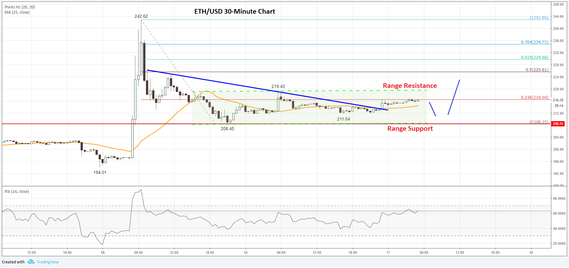 Ethereum Price Strength: Bulls In Control, Upside Potential High Ethereum Price Strength: Bulls In Control, Upside Potential High