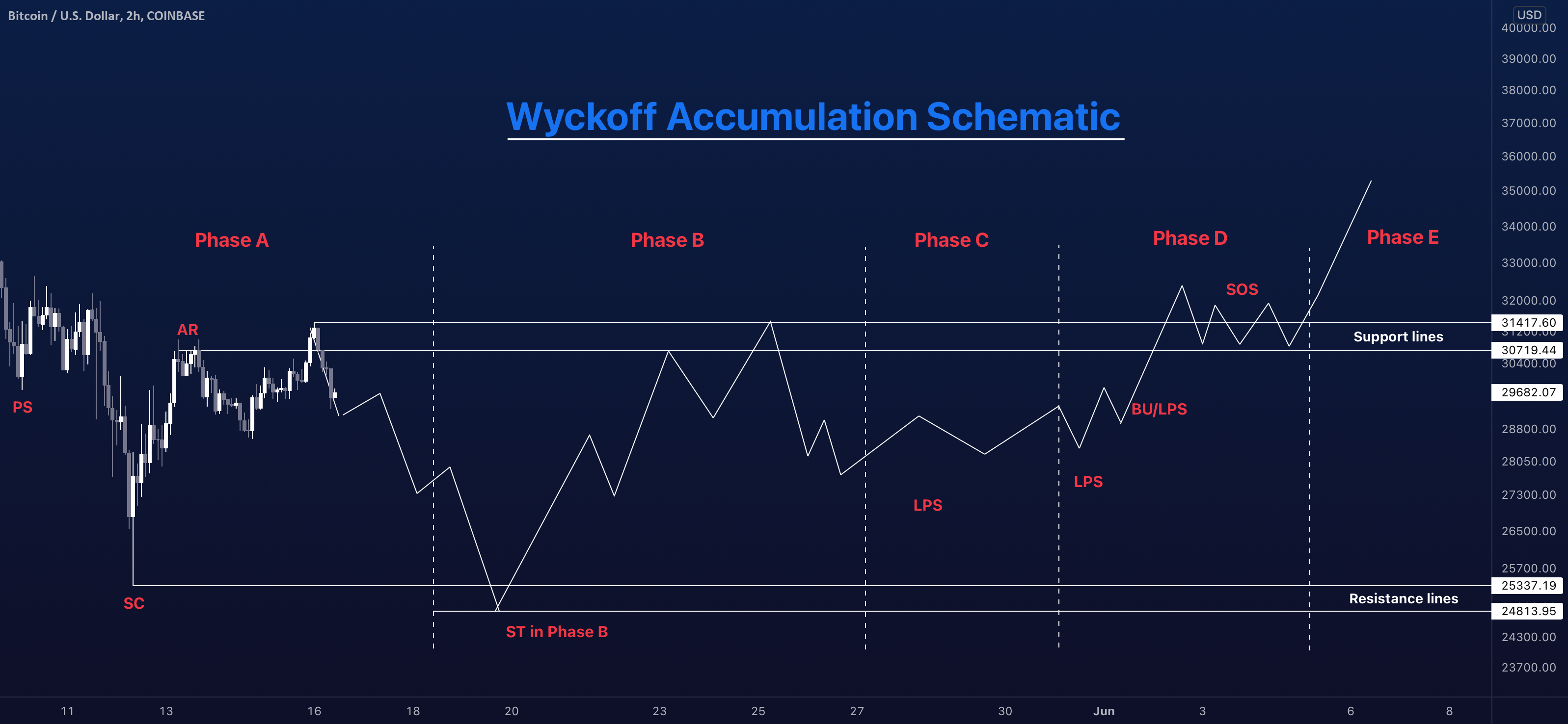 Ethereum's Path To $2,700: A Deep Dive Into Wyckoff Accumulation Ethereum's Path To $2,700: A Deep Dive Into Wyckoff Accumulation