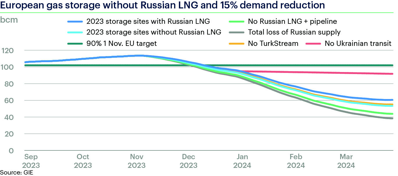 EU Weighs Options For Phasing Out Russian Gas Via Spot Market EU Weighs Options For Phasing Out Russian Gas Via Spot Market