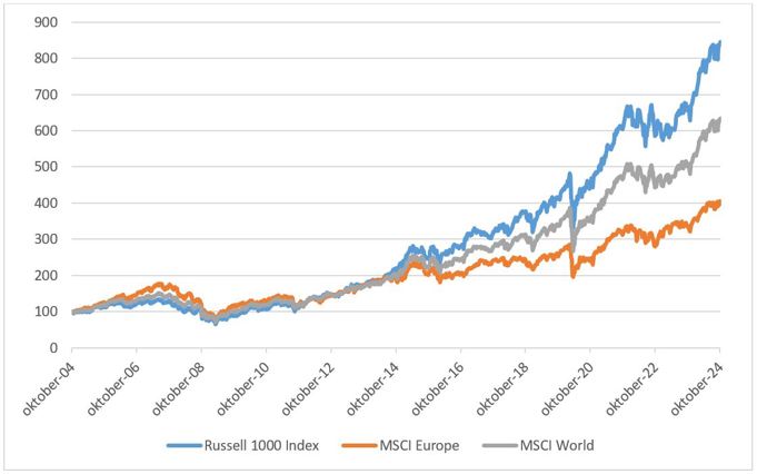 Europese Aandelen En Wall Street: Wat Betekenen De Recente Prijsbewegingen? Europese Aandelen En Wall Street: Wat Betekenen De Recente Prijsbewegingen?