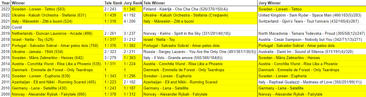 Eurovision Voting: Jury, Televote, And Point Allocation Eurovision Voting: Jury, Televote, And Point Allocation