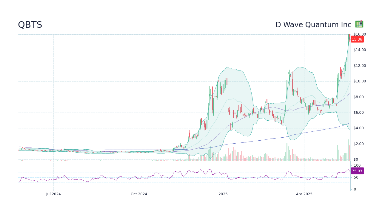 Explaining The Rise Of D-Wave Quantum (QBTS) Stock Price On Monday Explaining The Rise Of D-Wave Quantum (QBTS) Stock Price On Monday