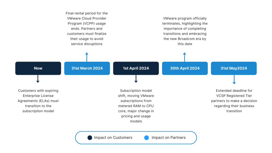 Extreme Price Increase Projected For VMware Following Broadcom Acquisition Extreme Price Increase Projected For VMware Following Broadcom Acquisition