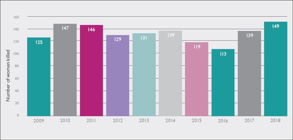 Femicide: Understanding The Rise In Cases Femicide: Understanding The Rise In Cases