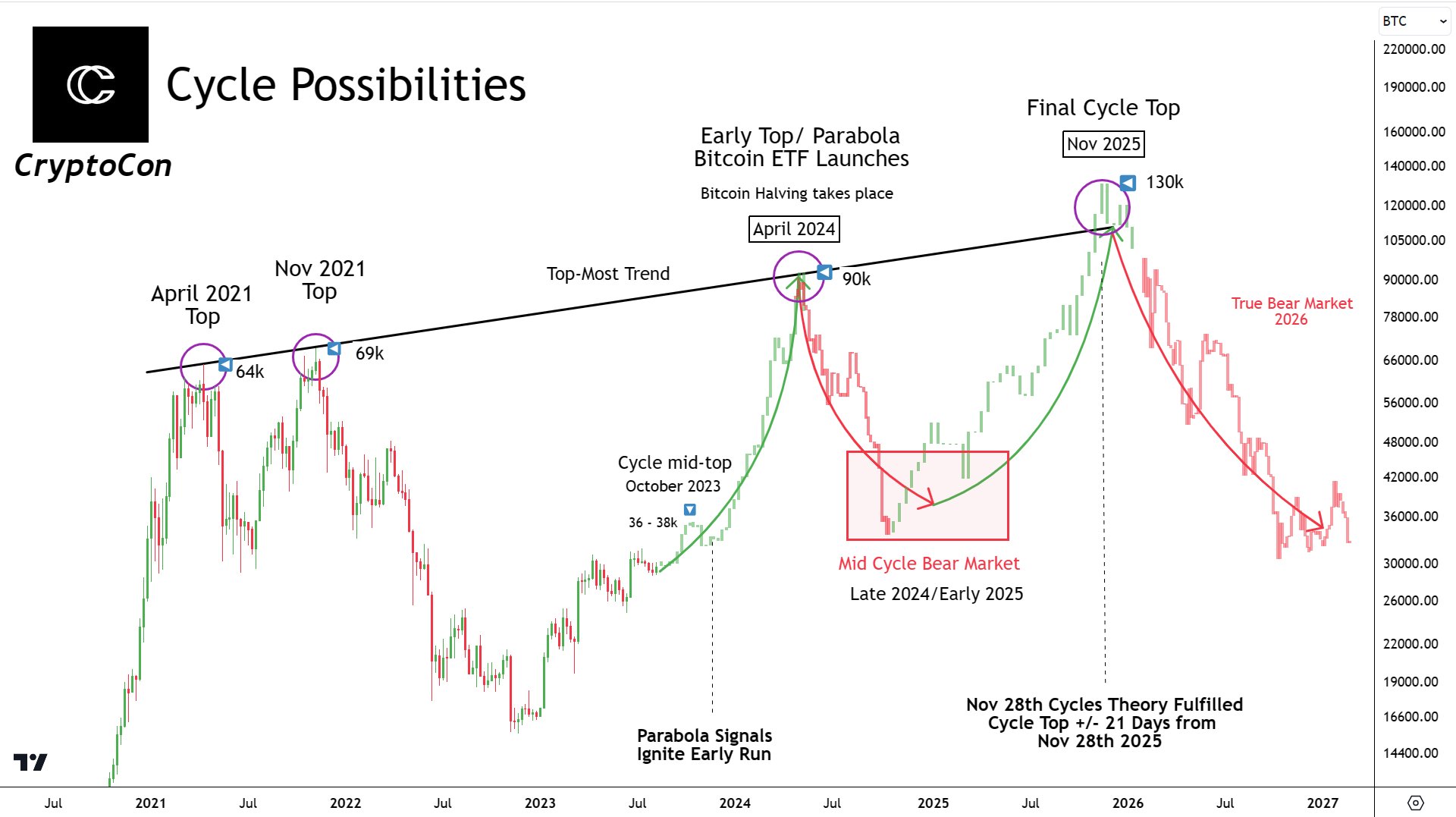 Five-Year Bitcoin Forecast: 1,500% Potential Gains Five-Year Bitcoin Forecast: 1,500% Potential Gains