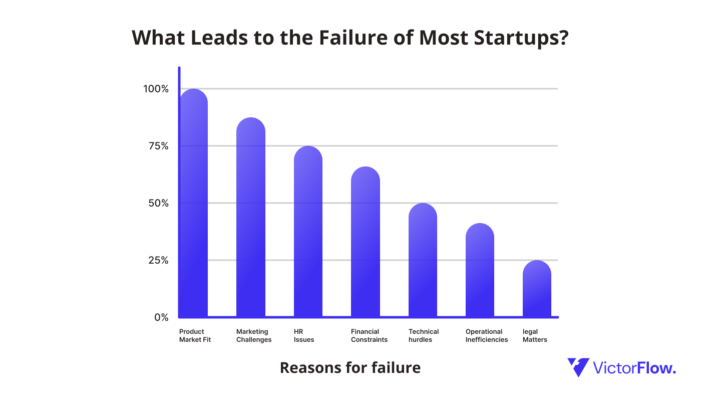 Food Startup Failure: Common Pitfalls And Success Strategies