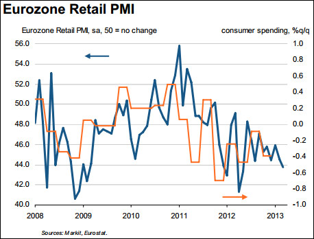 French Consumer Spending Underwhelms In April