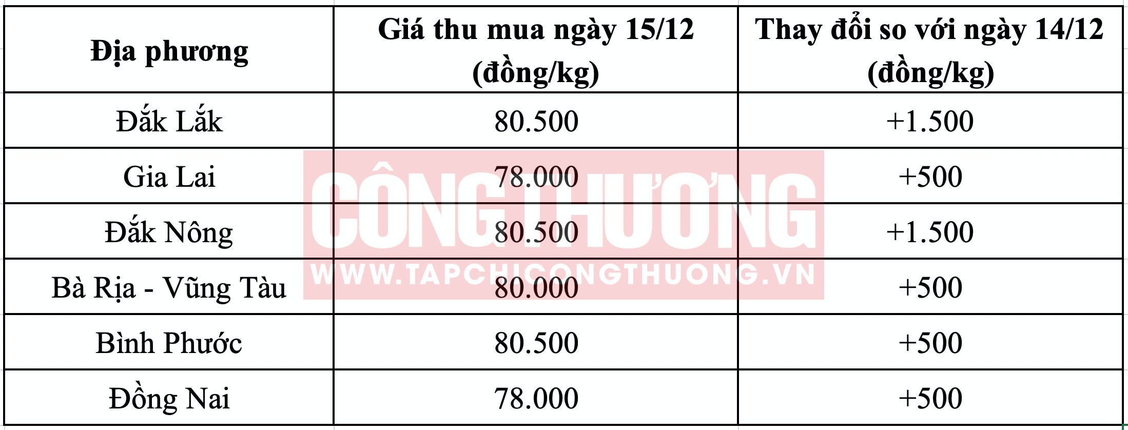 Giá Tiêu Hôm Nay Tăng Đột Biến, Niềm Vui Trở Lại Với Người Nông Dân Giá Tiêu Hôm Nay Tăng Đột Biến, Niềm Vui Trở Lại Với Người Nông Dân