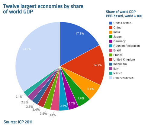 Global Power Shift: India Overtakes UK, France, And Russia Global Power Shift: India Overtakes UK, France, And Russia
