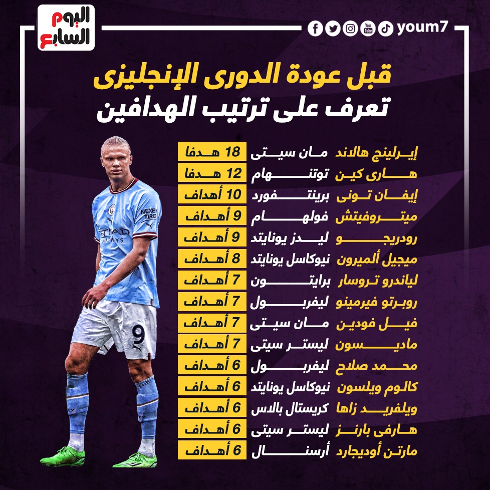 هالاند يُواصل التألق: تحديث ترتيب هدافي الدوري الإنجليزي هالاند يُواصل التألق: تحديث ترتيب هدافي الدوري الإنجليزي