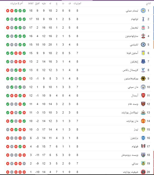 هدافو الدوري الإنجليزي: ترتيب جديد بعد هدف هالاند في توتنهام هدافو الدوري الإنجليزي: ترتيب جديد بعد هدف هالاند في توتنهام