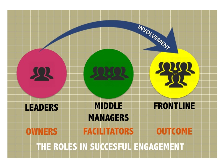 How Middle Managers Drive Company Performance And Employee Engagement How Middle Managers Drive Company Performance And Employee Engagement