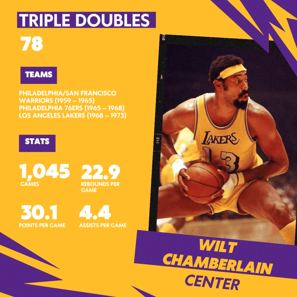 How Well Do You Know NBA Playoffs Triple-Doubles Leaders? How Well Do You Know NBA Playoffs Triple-Doubles Leaders?