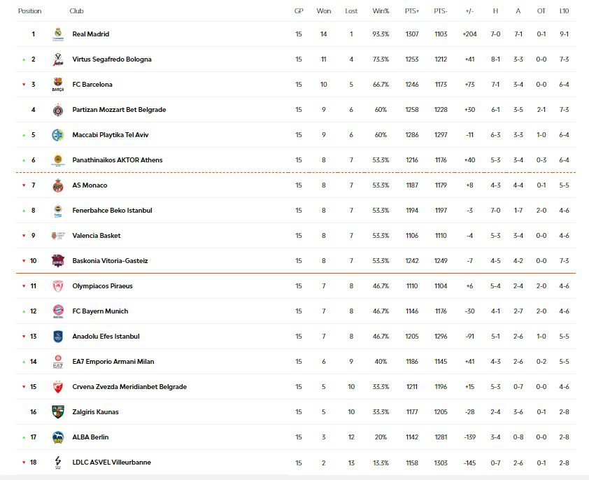 Η Βαθμολογία Της Euroleague Μετά Την Νίκη Της Μονακό Στο Παρίσι Η Βαθμολογία Της Euroleague Μετά Την Νίκη Της Μονακό Στο Παρίσι