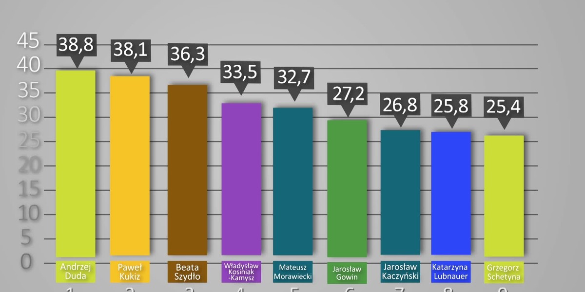 IBRiS Dla Onetu: Liderem Zaufania Rafał Trzaskowski IBRiS Dla Onetu: Liderem Zaufania Rafał Trzaskowski