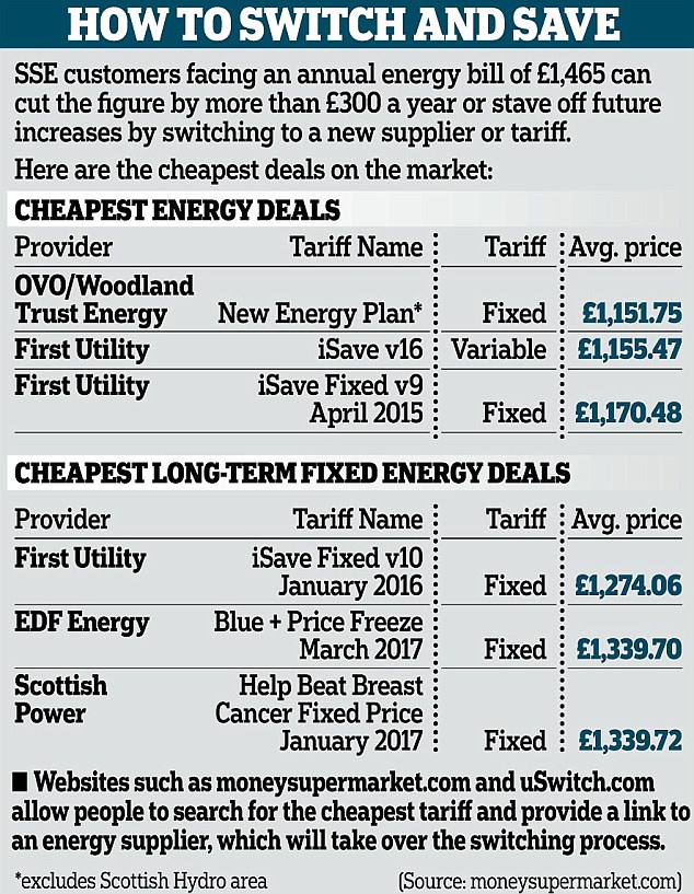 Impact Of SSE's £3 Billion Spending Cut On Energy Investments And Jobs Impact Of SSE's £3 Billion Spending Cut On Energy Investments And Jobs