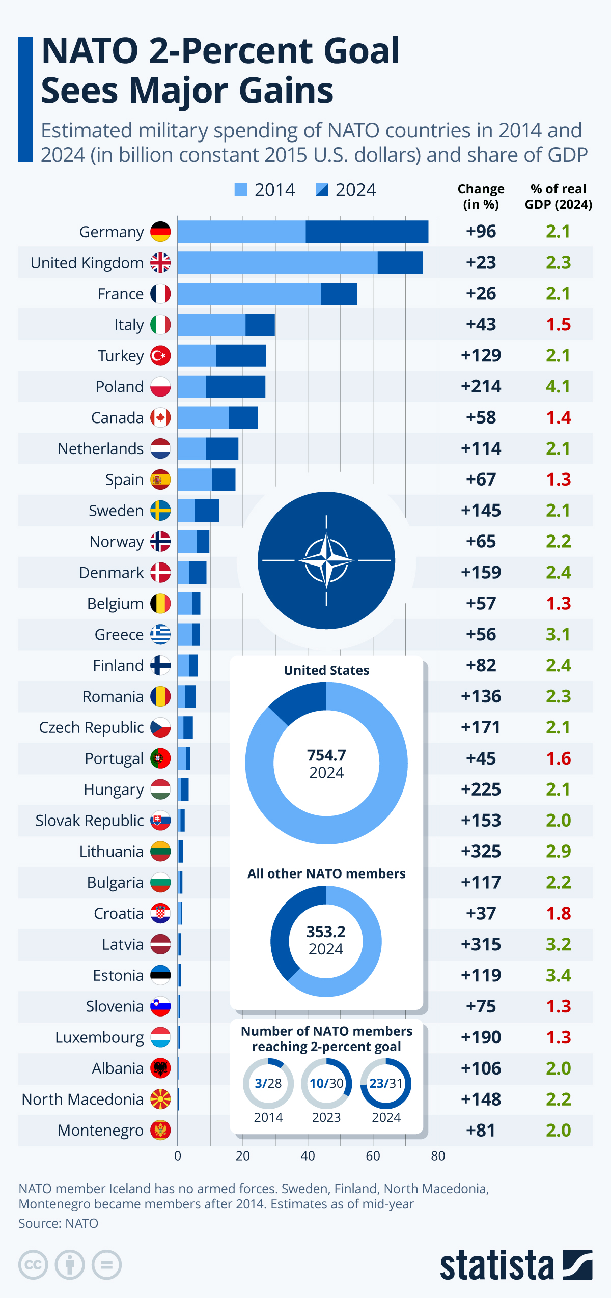 Increased Defense Spending: NATO Nations Respond To Trump's Call For 5%. Increased Defense Spending: NATO Nations Respond To Trump's Call For 5%.