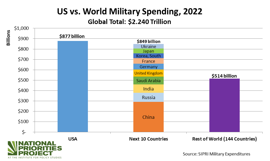 Increased Global Defense Budgets: A Direct Result Of Russia's Actions Increased Global Defense Budgets: A Direct Result Of Russia's Actions