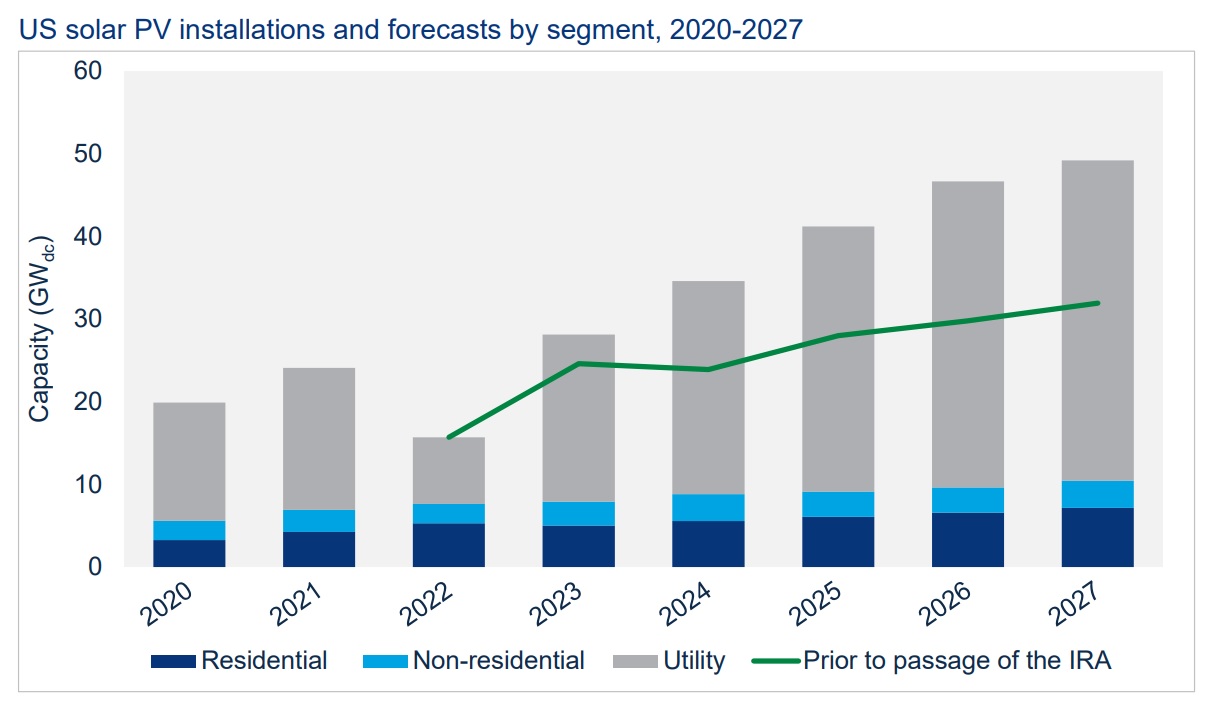 Increased Market Share Sought By Hanwha And OCI Following US Solar Tariffs Increased Market Share Sought By Hanwha And OCI Following US Solar Tariffs
